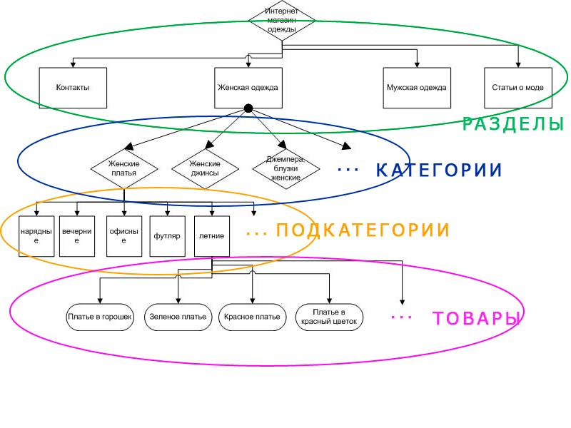 Структура сайта — это первый этап привлечения клиента на сайт! — Блог ...